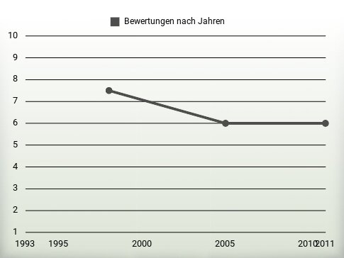 Bewertungen nach Jahren