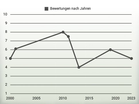 Bewertungen nach Jahren