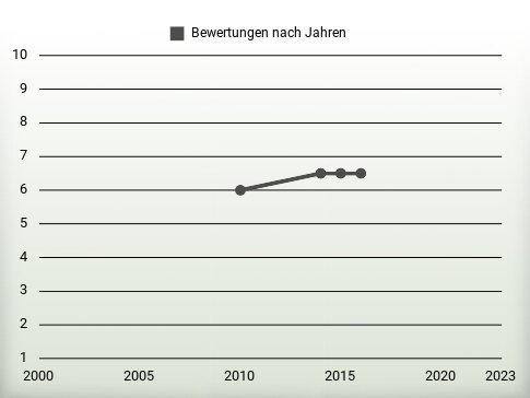 Bewertungen nach Jahren