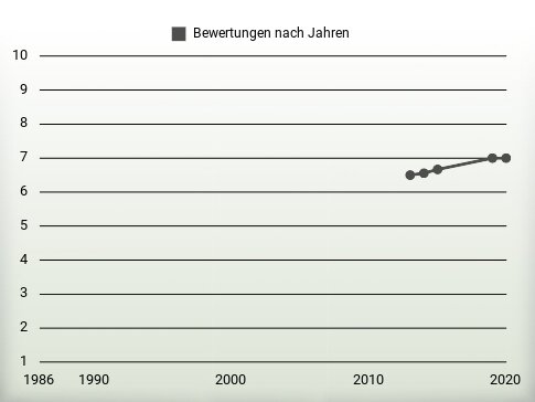 Bewertungen nach Jahren