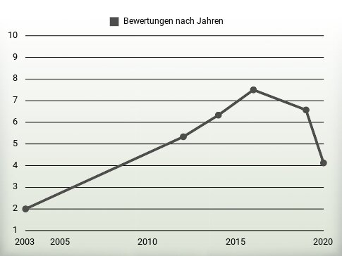 Bewertungen nach Jahren