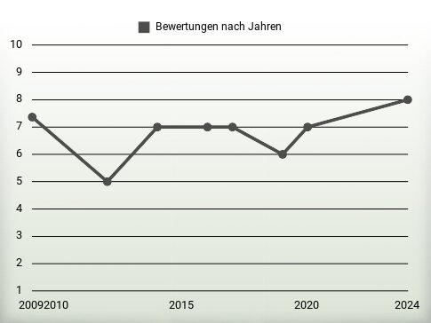 Bewertungen nach Jahren