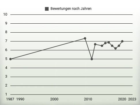 Bewertungen nach Jahren