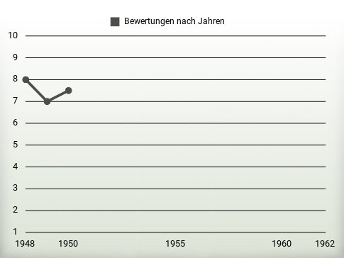 Bewertungen nach Jahren