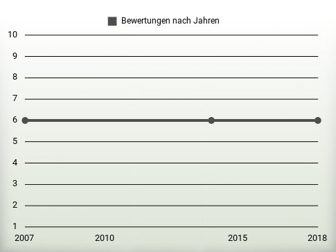 Bewertungen nach Jahren