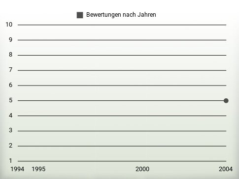 Bewertungen nach Jahren