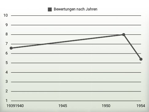 Bewertungen nach Jahren