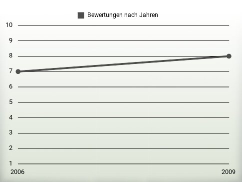 Bewertungen nach Jahren