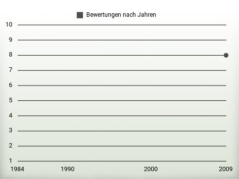 Bewertungen nach Jahren