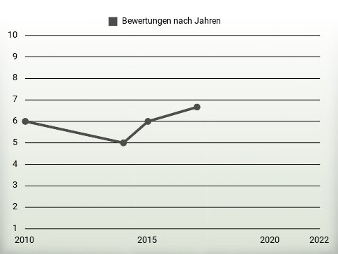 Bewertungen nach Jahren