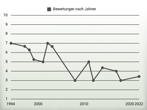 Bewertungen nach Jahren