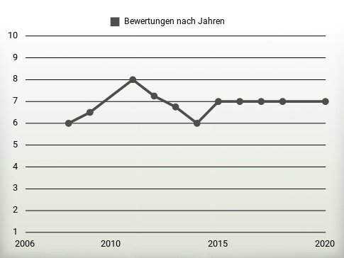 Bewertungen nach Jahren