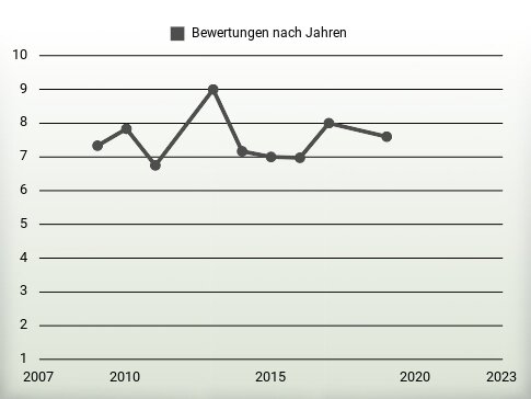 Bewertungen nach Jahren