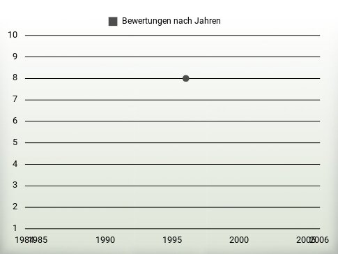 Bewertungen nach Jahren