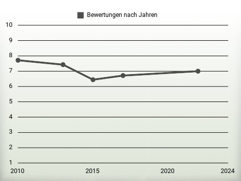 Bewertungen nach Jahren