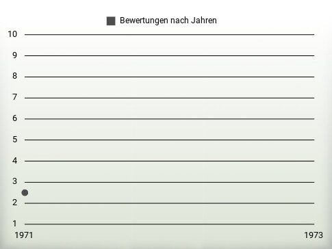 Bewertungen nach Jahren