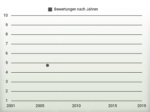 Bewertungen nach Jahren