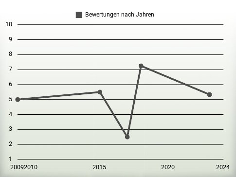 Bewertungen nach Jahren