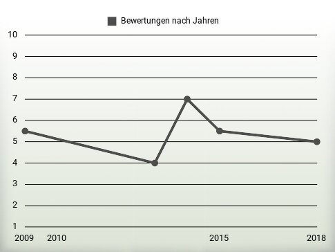 Bewertungen nach Jahren