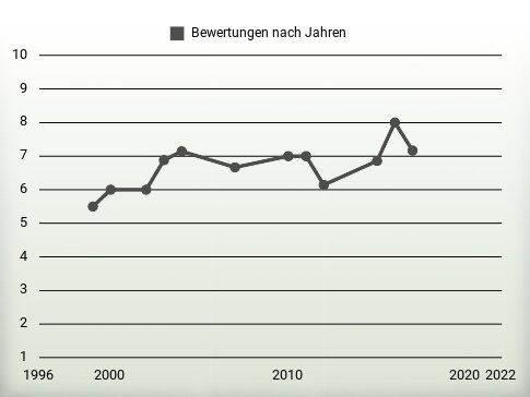 Bewertungen nach Jahren