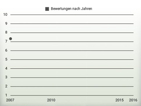 Bewertungen nach Jahren