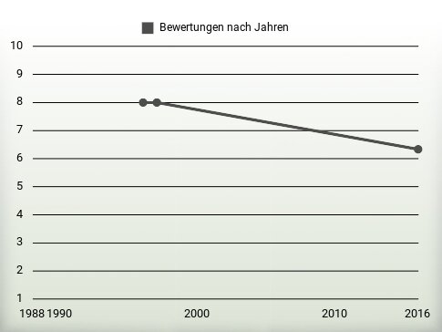 Bewertungen nach Jahren