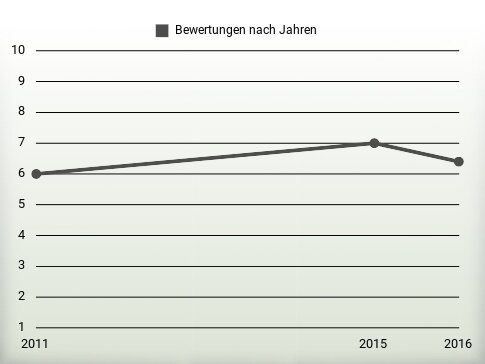 Bewertungen nach Jahren