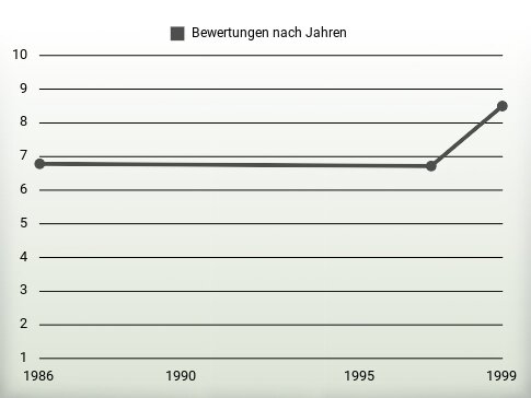 Bewertungen nach Jahren