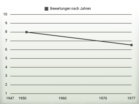 Bewertungen nach Jahren