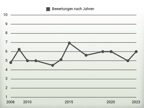 Bewertungen nach Jahren