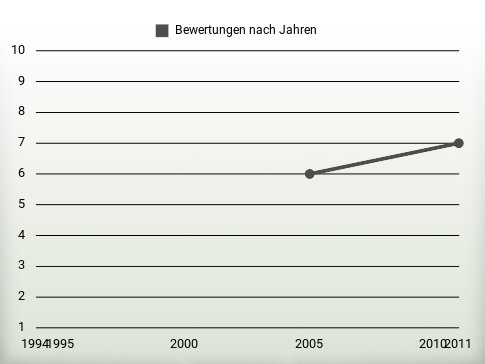 Bewertungen nach Jahren