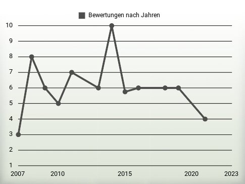 Bewertungen nach Jahren