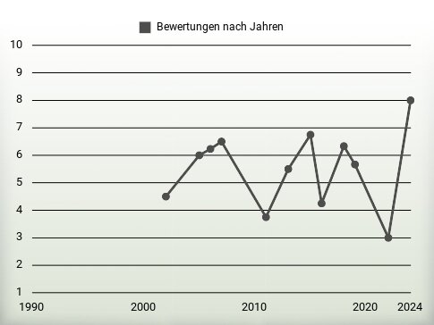 Bewertungen nach Jahren