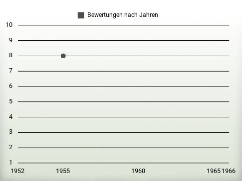 Bewertungen nach Jahren