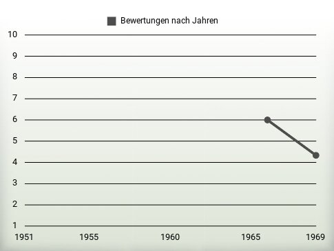 Bewertungen nach Jahren