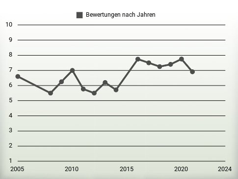 Bewertungen nach Jahren