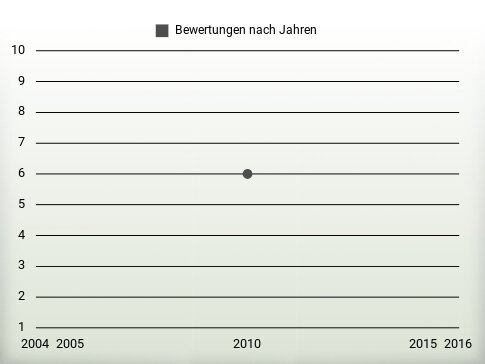 Bewertungen nach Jahren