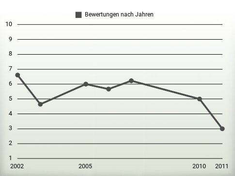 Bewertungen nach Jahren