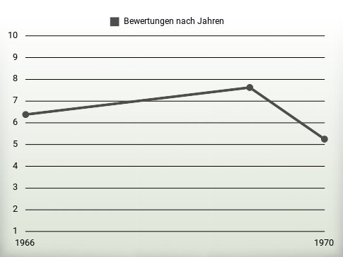 Bewertungen nach Jahren