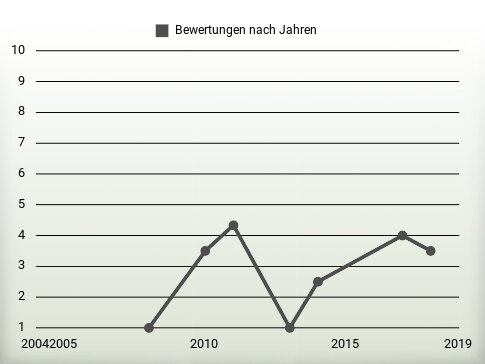 Bewertungen nach Jahren