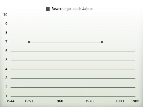 Bewertungen nach Jahren