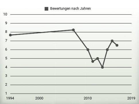 Bewertungen nach Jahren