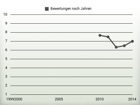 Bewertungen nach Jahren