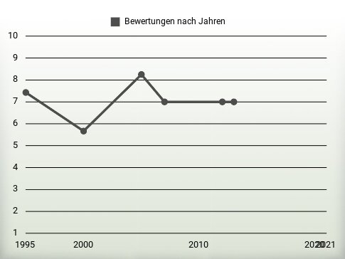 Bewertungen nach Jahren