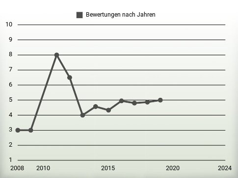 Bewertungen nach Jahren