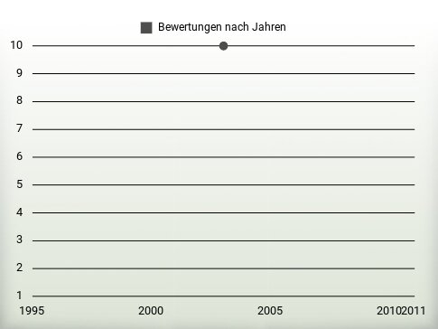 Bewertungen nach Jahren