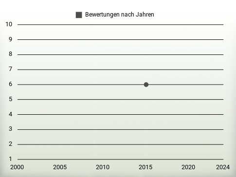 Bewertungen nach Jahren