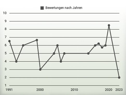 Bewertungen nach Jahren