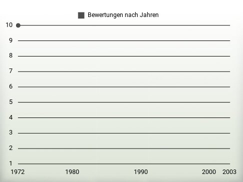 Bewertungen nach Jahren