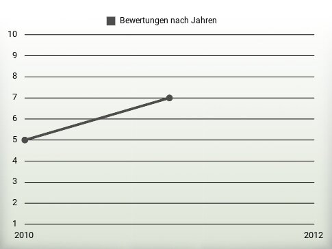 Bewertungen nach Jahren